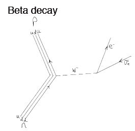 Feynman diagrams introduction notes and video lesson - The Fizzics ...