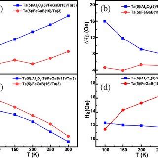 a Damping factor (α) as a function of temperature for both thin films ...