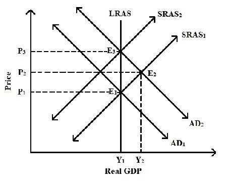 Explain and illustrate using an AD/AS diagram how the inflationary gap ...