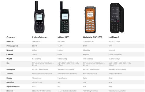 Satellite phone comparison chart | Satellite phone, Satellite phones ...