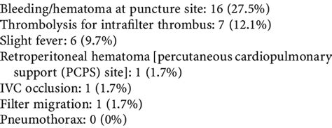 Complications of temporary IVC filter | Download Table