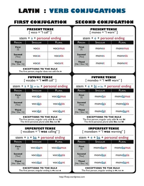 Latin Verb Conjugations Chart - Five J's Homeschool