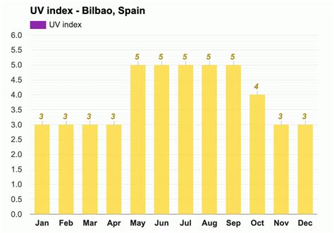 Yearly & Monthly weather - Bilbao, Spain