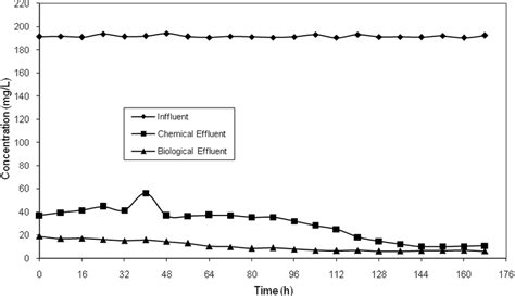 4: Photodegradation and biodegradation of 4-chlorophenol at an influent... | Download Scientific ...