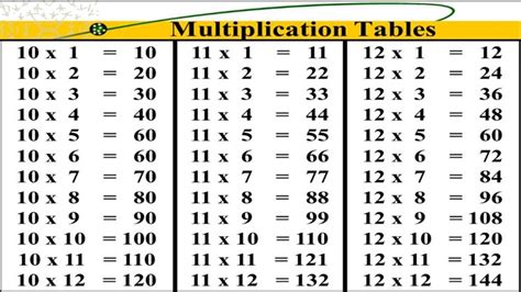 11 and 12 Times Table Charts | Activity Shelter