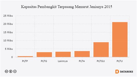 PLTU Dominasi Pembangkit Listrik di Indonesia | Databoks