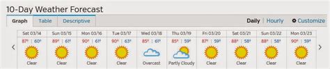 Croft's Wanderings: Mesa, Arizona Weather