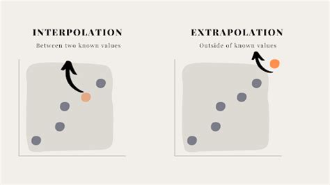 What Is Extrapolation? (Definition, Benefits, How to Use) | Built In