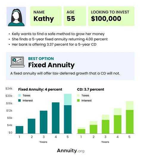 Fixed Annuities - Low-Risk Product, Guaranteed Returns