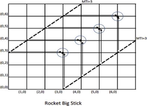 Path map for the rocket big stick procedure. | Download High-Quality ...