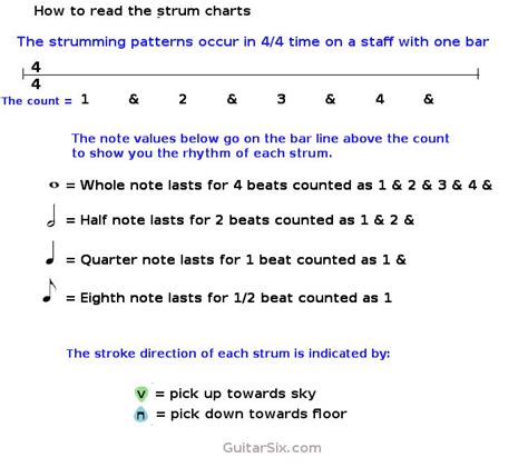 Guitar Strumming Pattern Chart