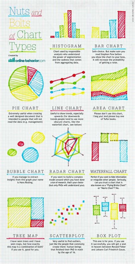 InfoGraphics - Nuts and bolts of different chart types | Data science learning, Charts and ...