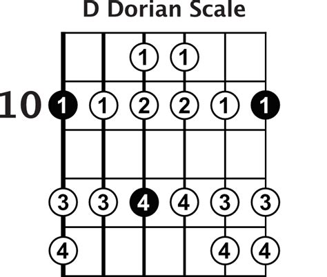 d dorian guitar scale chart Guitar scale dorian minor scales chart fingering chord patterns ...