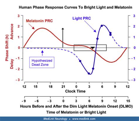 Advanced sleep-wake phase disorder | MedLink Neurology