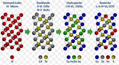 CZTS Crystal Structure Copper Indium Gallium Selenide Gallium Arsenide ...