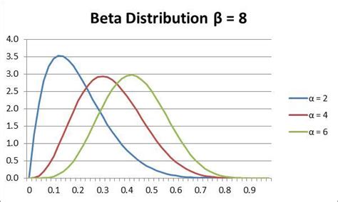 Improve Your Project Management Through Beta Distribution - SixSigma.us