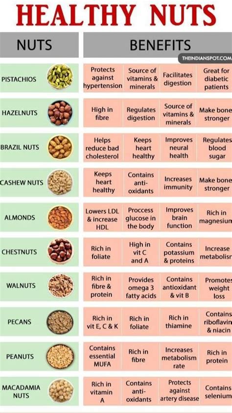 Healthy Nuts | Healthy nuts, Nut benefits, Health