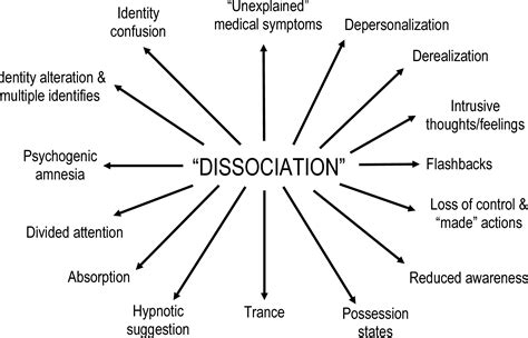 Figure 1 from Different types of "dissociation" have different psychological mechanisms ...