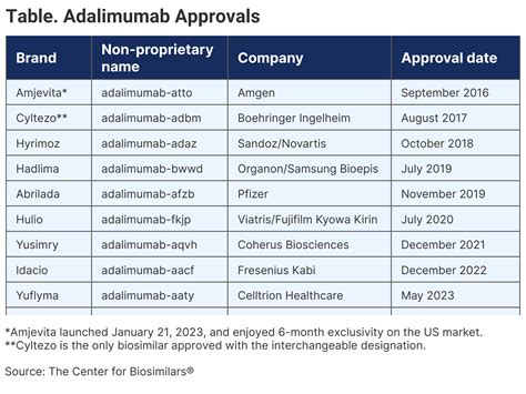 The Wait Is Over: 8 Adalimumab Biosimilars Launching in the US in July