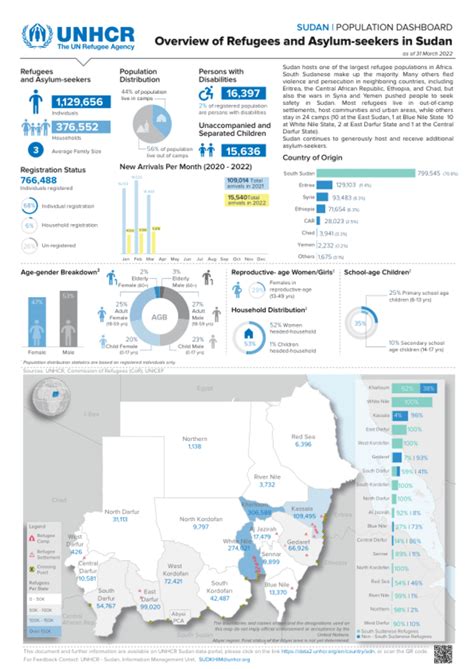 Sudan: Population Dashboard - Overview of Refugees and Asylum-seekers in Sudan (as of 31 March ...