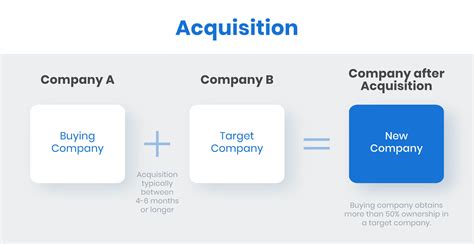 M&A Meaning: Mergers & Acquisitions Definition, Types, Examples (2023)