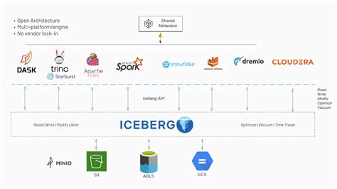 Apache Iceberg: Architecture, benefits, partitioning | Trino