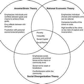 Triangulation of the Core Theories of Criminology. | Download Scientific Diagram