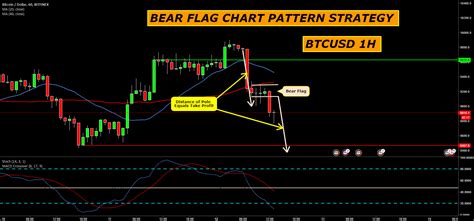 BEAR FLAG CHART PATTERN STRATEGY for BITFINEX:BTCUSD by Tradingstrategyguides — TradingView