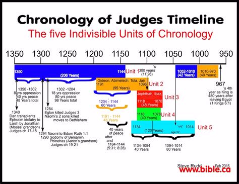 judges (bible.ca) Diagram | Quizlet