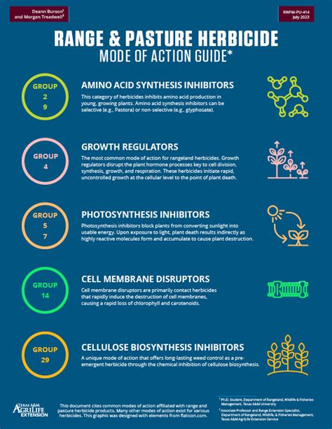 Range and Pasture Herbicide Mode of Action Guide | Publications ...