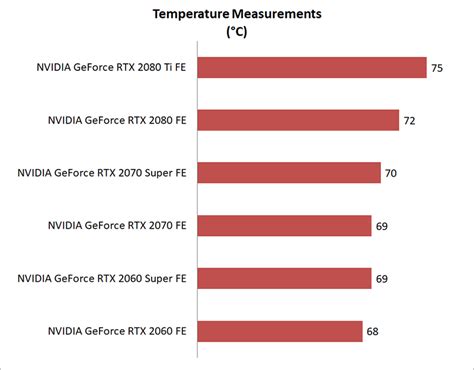 Temperature & power consumption : NVIDIA GeForce RTX 2060 and 2070 Super review: Turing gets ...