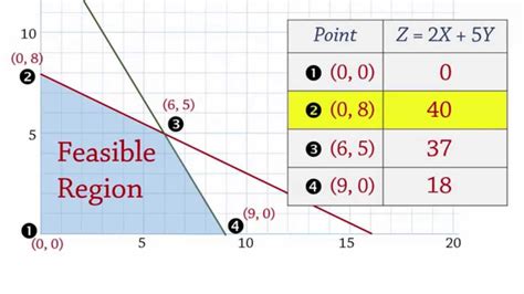 Linear Programming 1: Maximization -Extreme/Corner Points | Linear ...