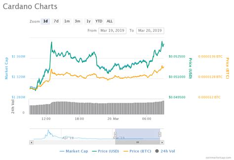 Cardano (ADA) Extends Upward Trend With CoinMarketCap Giving The Coin ...