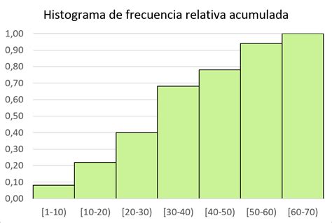 Histograma de frecuencia relativa (ejemplos)