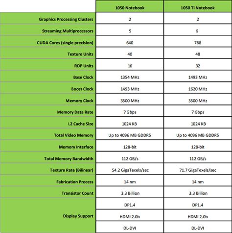 Nvidia Finally Releases The GTX 1050 & GTX 1050 Ti For Notebooks | TechPorn