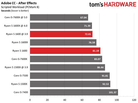 Ryzen 5 1600: Application Benchmarks