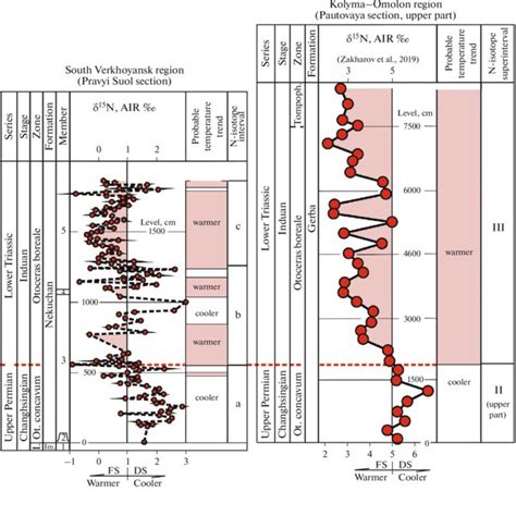 Correlation of the Permian-Triassic boundary layers in the Pravyi Suol... | Download Scientific ...