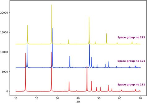 Simulated powder diffraction patterns of structures found by the Uspex ...