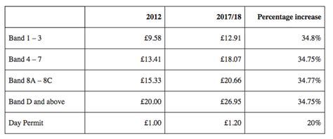 Staff car parking charges to rise at Lincoln hospital from next month