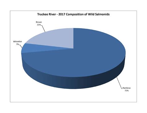 2017 Truckee River Population Composition - The Reno Fly Shop