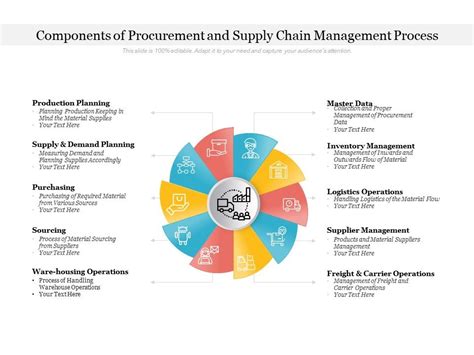 Procurement Supply Chain Management