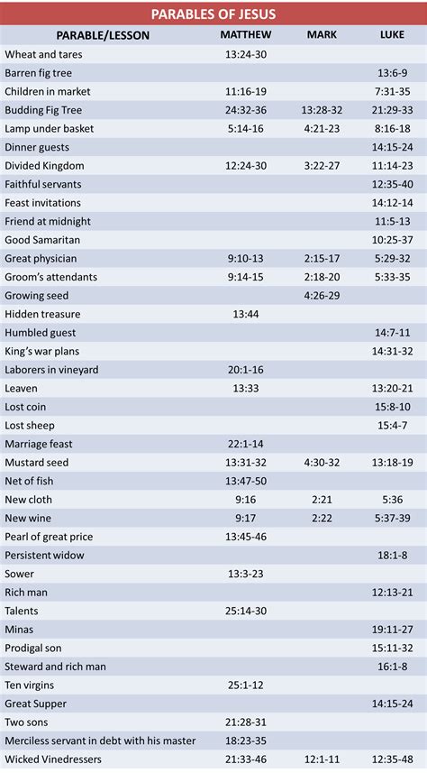 Parables of Jesus Christ Chart - What is a Parable