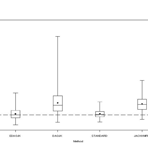 Boxplots of the variance estimation methods with imputed data ...