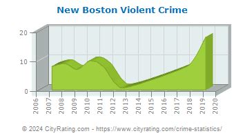 New Boston Crime Statistics: Ohio (OH) - CityRating.com