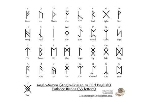 The Evolution Of The Runic Alphabets Elder Futhark Anglo Saxon | Images and Photos finder