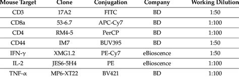 Antibodies used for flow cytometry analyses. | Download Scientific Diagram