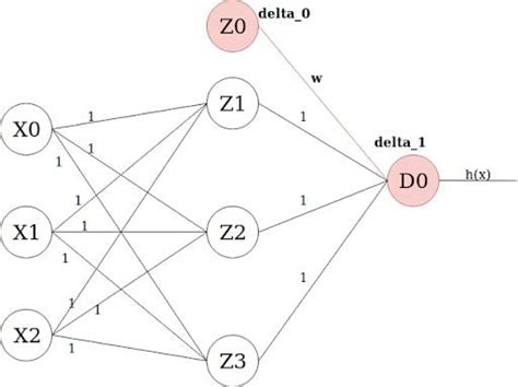 How Does Backpropagation in a Neural Network Work? | Built In