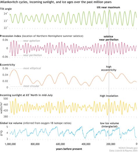 orbital_cycles_sunlight_ice_lrg.jpg | NOAA Climate.gov