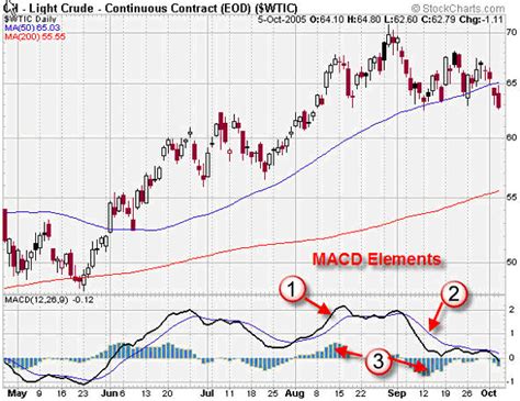 MACD Indicator: What No One Will Tell You About That Could Cost You Money - Investment U