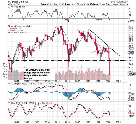 BG Share Price and News / Bunge Ltd